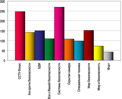 ������� �������� ������� �� ����� ������ ��������������� � ��������� �����������