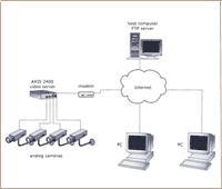 Axis Communication