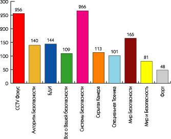 ������� �������� ����� ������ ������������