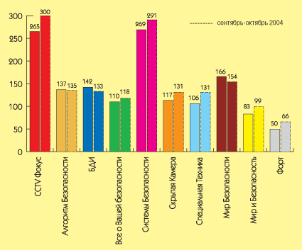 ������� �������� ����� C����� ������������